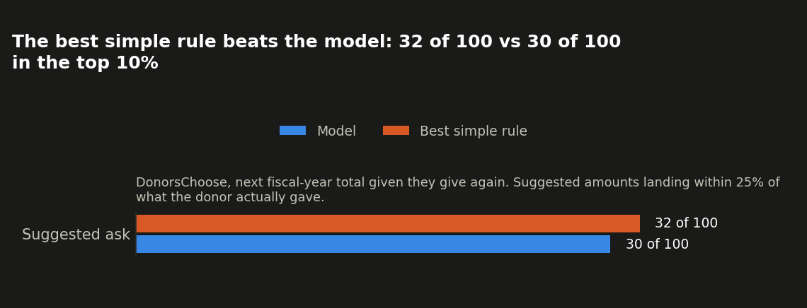 How close is the suggested ask: model vs. best simple rule, DonorsChoose