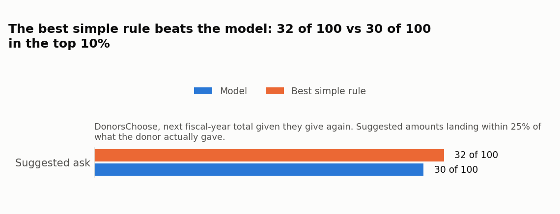 How close is the suggested ask: model vs. best simple rule, DonorsChoose