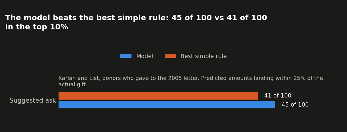 How close is the suggested ask: model vs. best simple rule, Karlan and List
