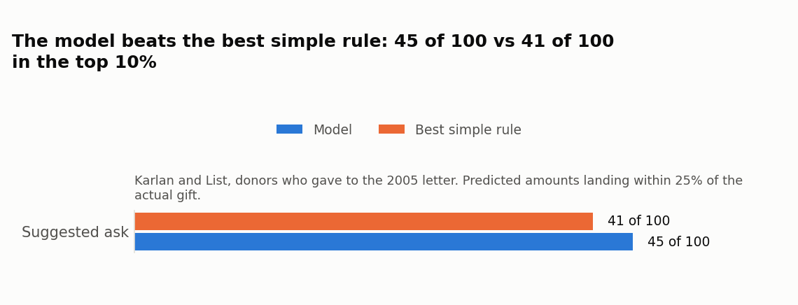 How close is the suggested ask: model vs. best simple rule, Karlan and List