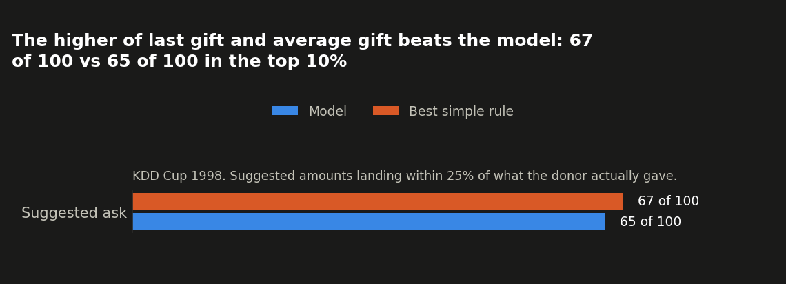 How close is the suggested ask: model vs. best simple rule