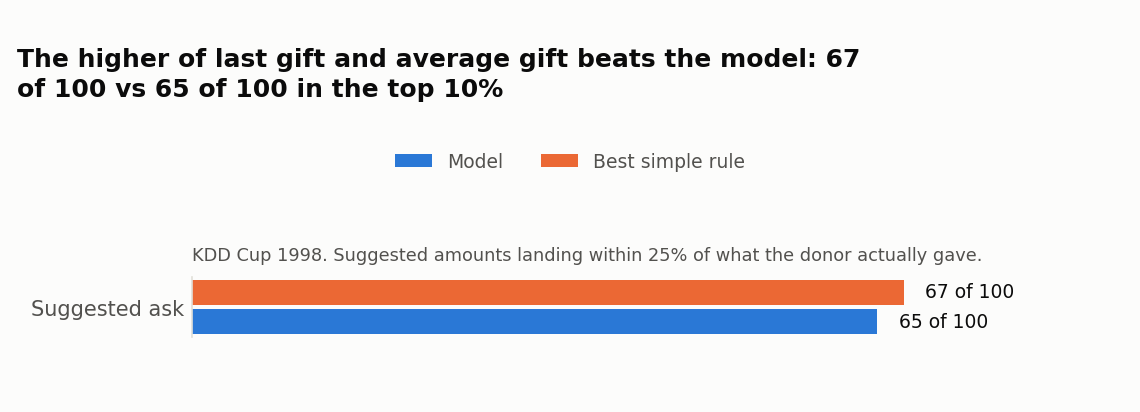 How close is the suggested ask: model vs. best simple rule