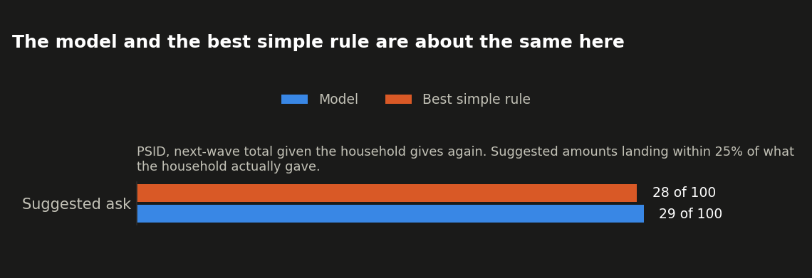 How close is the suggested ask: model vs. best simple rule, PSID
