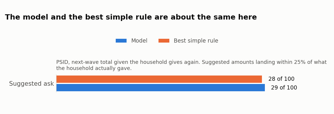 How close is the suggested ask: model vs. best simple rule, PSID
