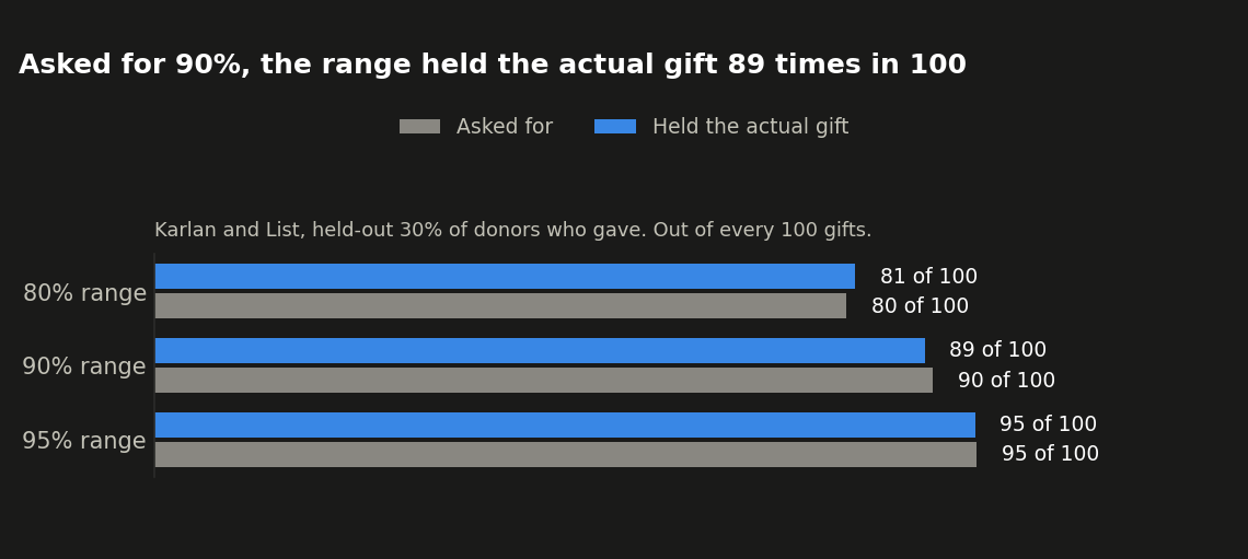Range asked for vs. how often it held the actual gift, Karlan and List