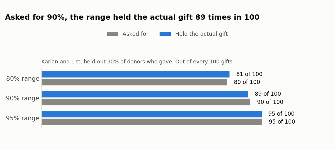 Range asked for vs. how often it held the actual gift, Karlan and List