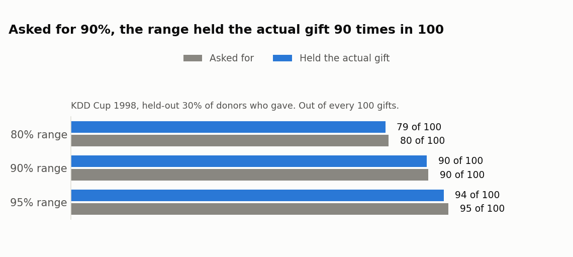 Range asked for vs. how often it held the actual gift, KDD Cup 1998