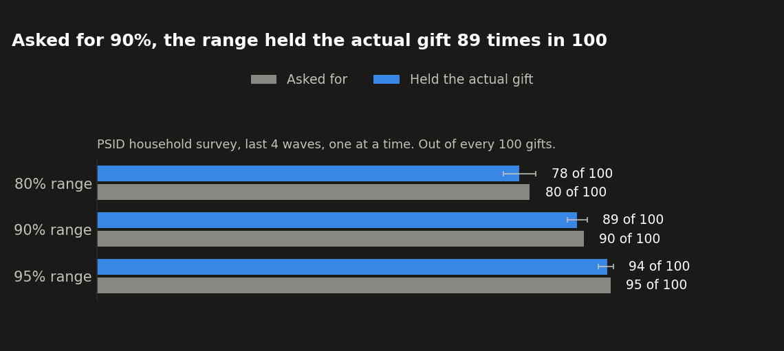 Range asked for vs. how often it held the actual gift, PSID