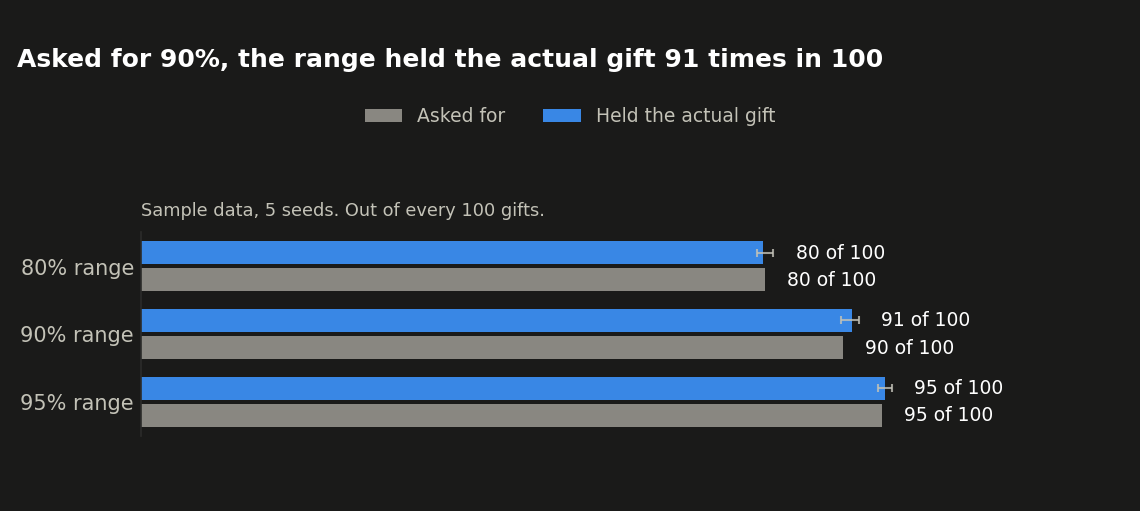 Range asked for vs. how often it held the actual gift, sample data