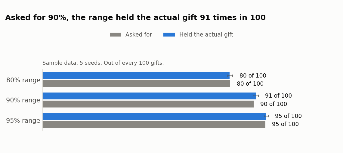 Range asked for vs. how often it held the actual gift, sample data