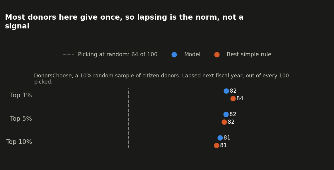 Model vs. best simple rule, top 1/5/10% of picks, DonorsChoose