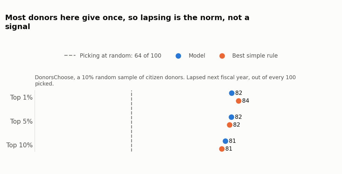 Model vs. best simple rule, top 1/5/10% of picks, DonorsChoose
