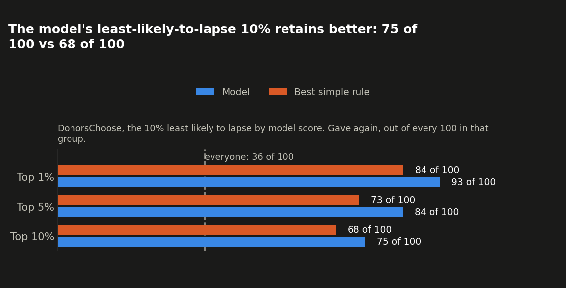 Retained donors in the model's least-likely-to-lapse 10%, vs. the same rule, DonorsChoose