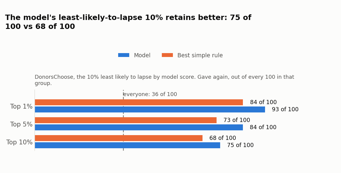 Retained donors in the model's least-likely-to-lapse 10%, vs. the same rule, DonorsChoose