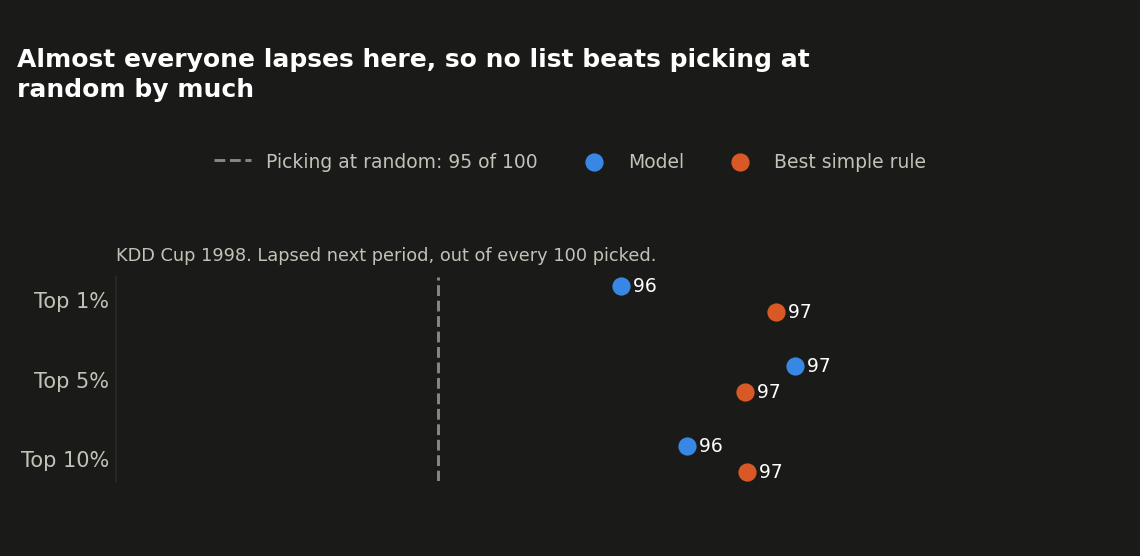 Model vs. best simple rule, top 1/5/10% of picks, KDD Cup 1998