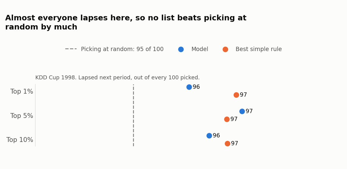 Model vs. best simple rule, top 1/5/10% of picks, KDD Cup 1998
