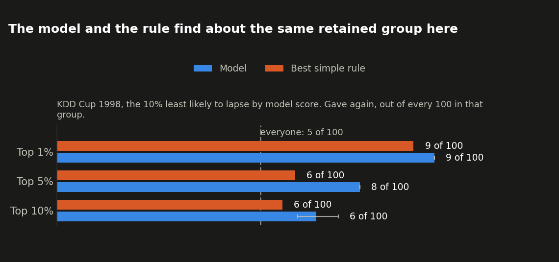 Retained donors in the model's least-likely-to-lapse 10%, vs. the same rule, KDD Cup 1998