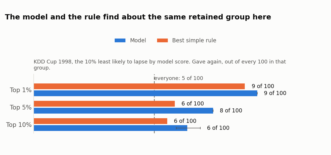 Retained donors in the model's least-likely-to-lapse 10%, vs. the same rule, KDD Cup 1998