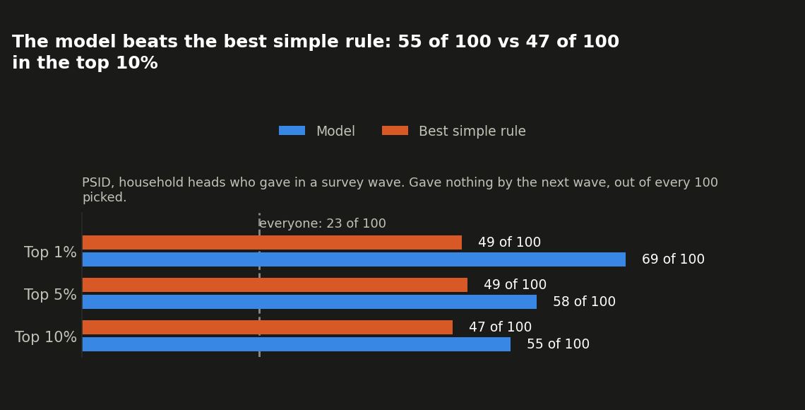 Model vs. best simple rule, top 1/5/10% of picks, PSID