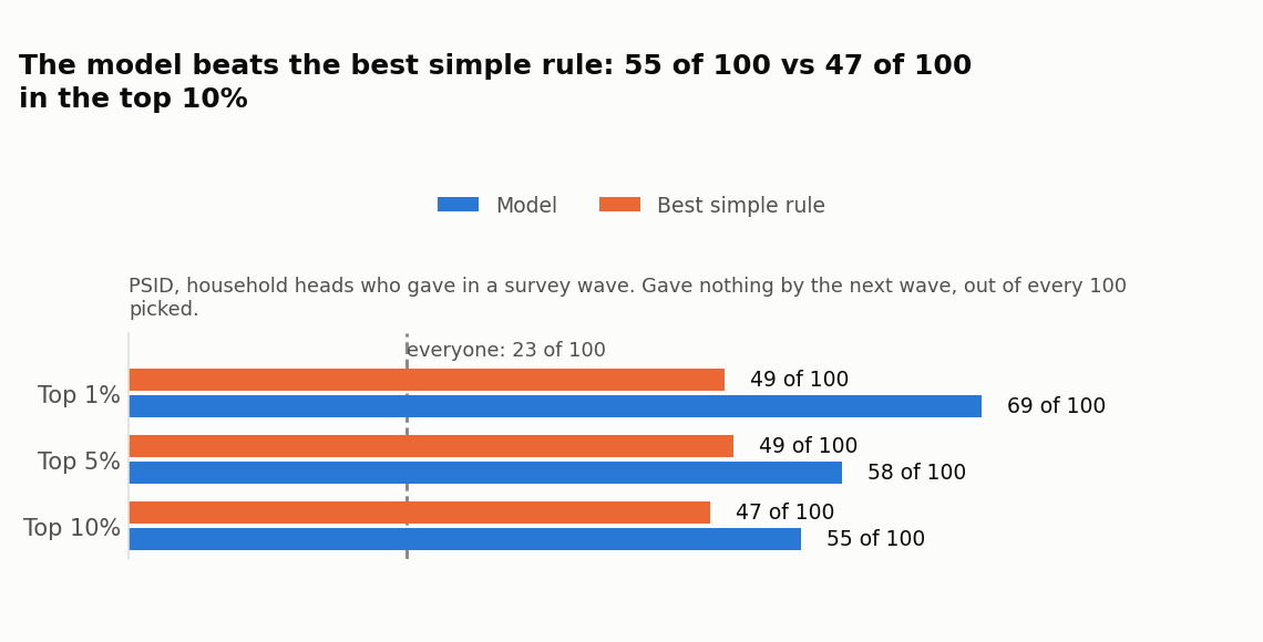 Model vs. best simple rule, top 1/5/10% of picks, PSID