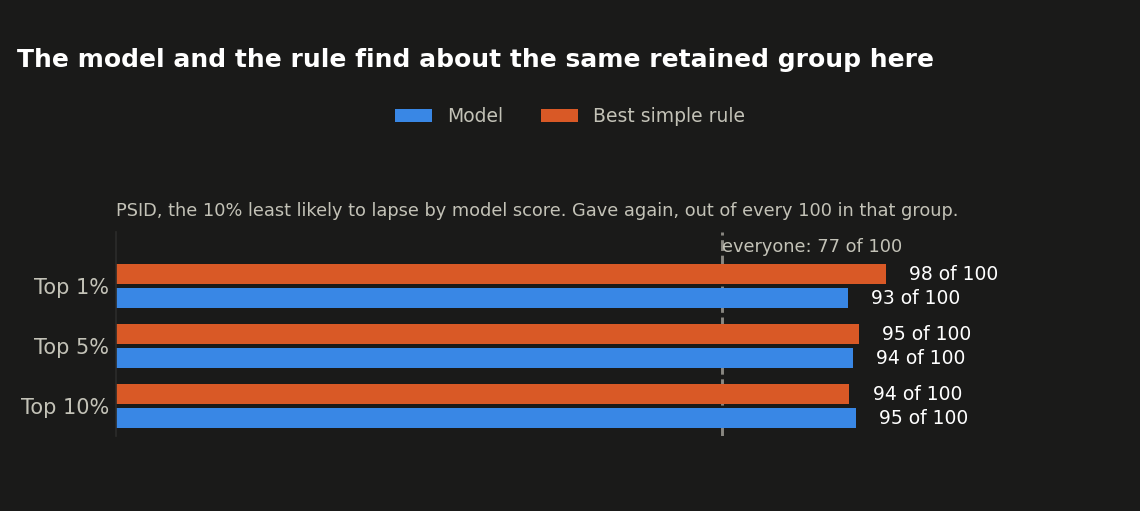 Retained households in the model's least-likely-to-lapse 10%, vs. the same rule, PSID