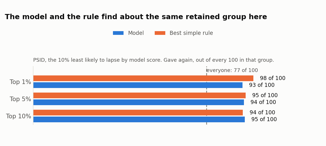 Retained households in the model's least-likely-to-lapse 10%, vs. the same rule, PSID