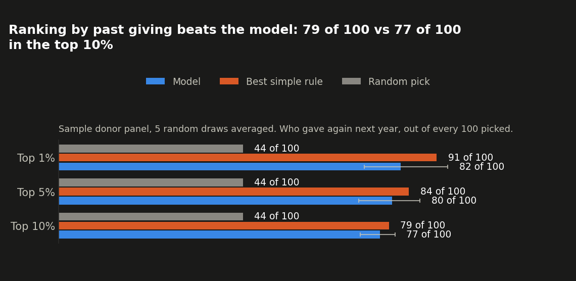 Model vs. best simple rule vs. random, top 1/5/10% of picks