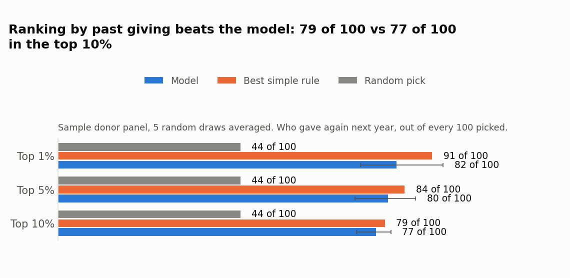 Model vs. best simple rule vs. random, top 1/5/10% of picks