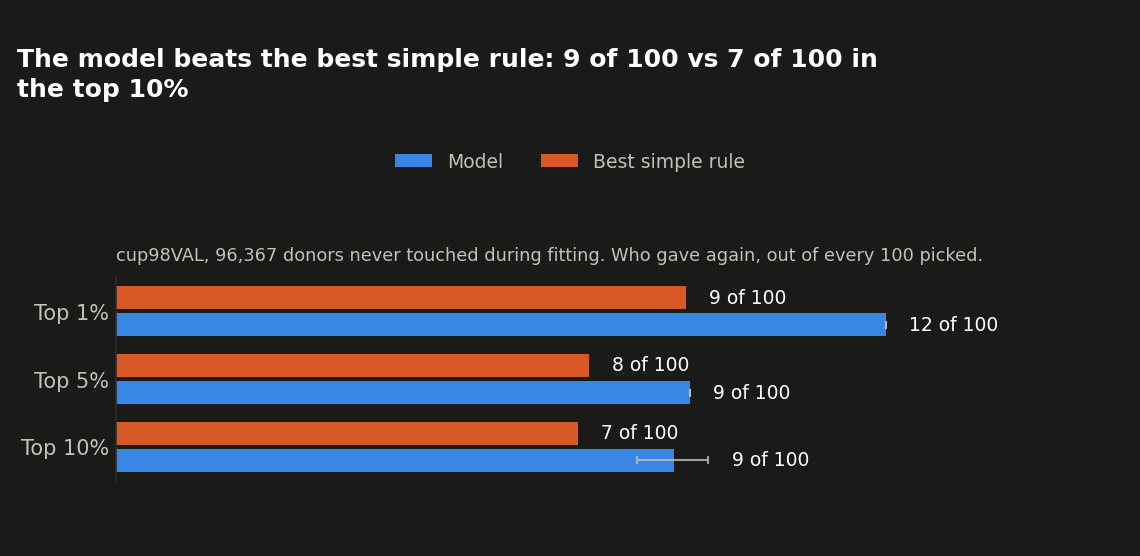 Model vs. best simple rule, top 1/5/10% of picks, cup98VAL