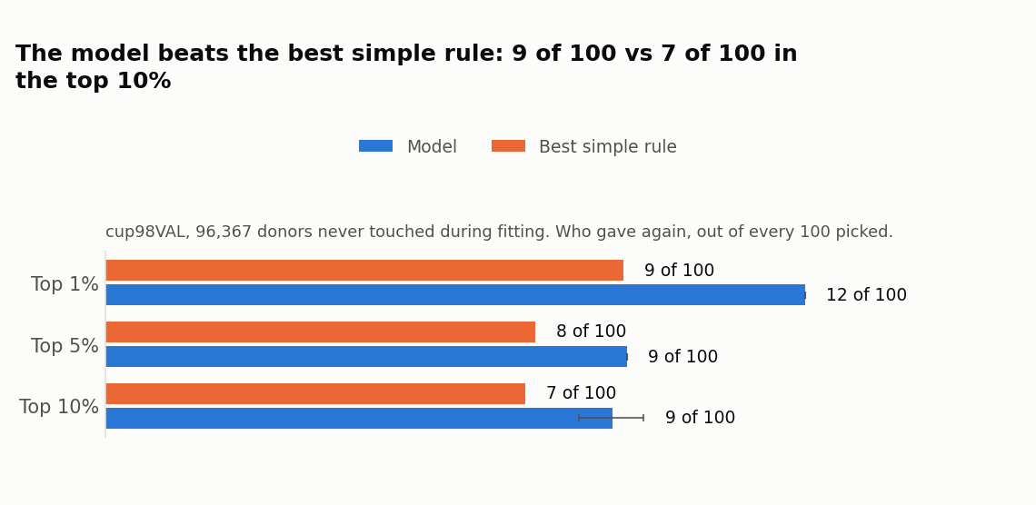 Model vs. best simple rule, top 1/5/10% of picks, cup98VAL