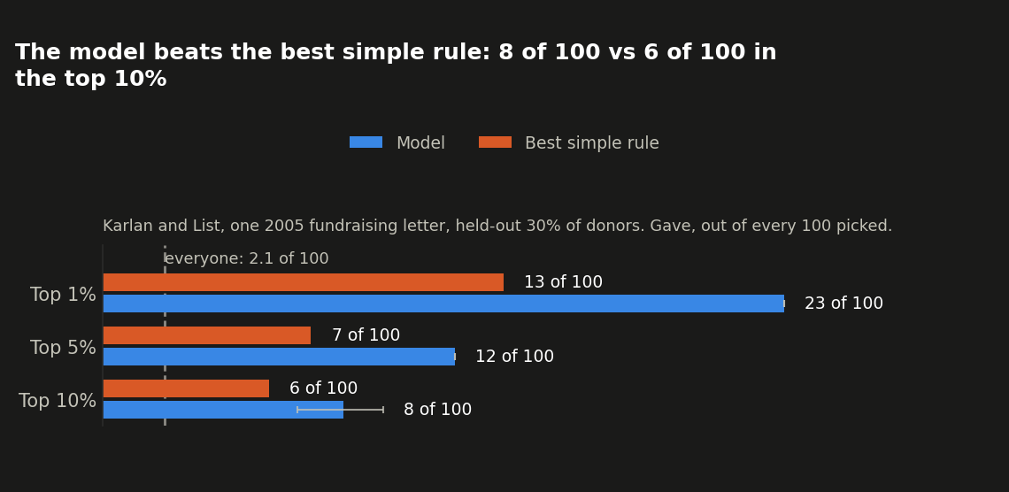 Model vs. best simple rule, top 1/5/10% of picks, Karlan and List