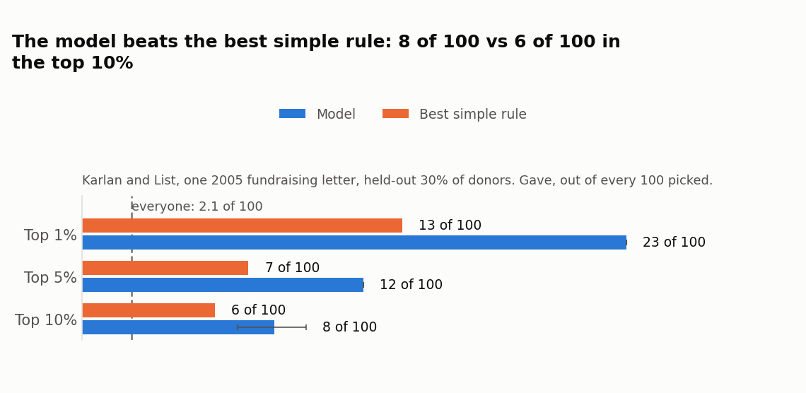 Model vs. best simple rule, top 1/5/10% of picks, Karlan and List