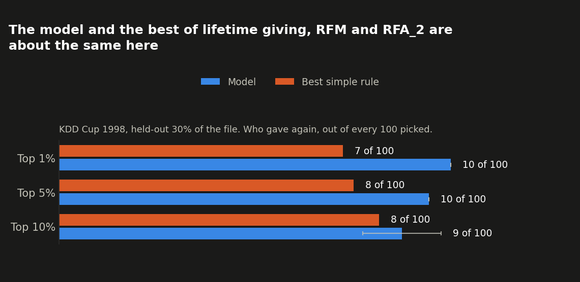 Model vs. best simple rule, top 1/5/10% of picks, KDD Cup 1998