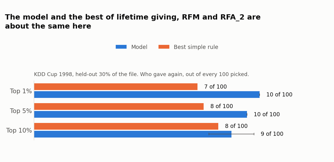 Model vs. best simple rule, top 1/5/10% of picks, KDD Cup 1998
