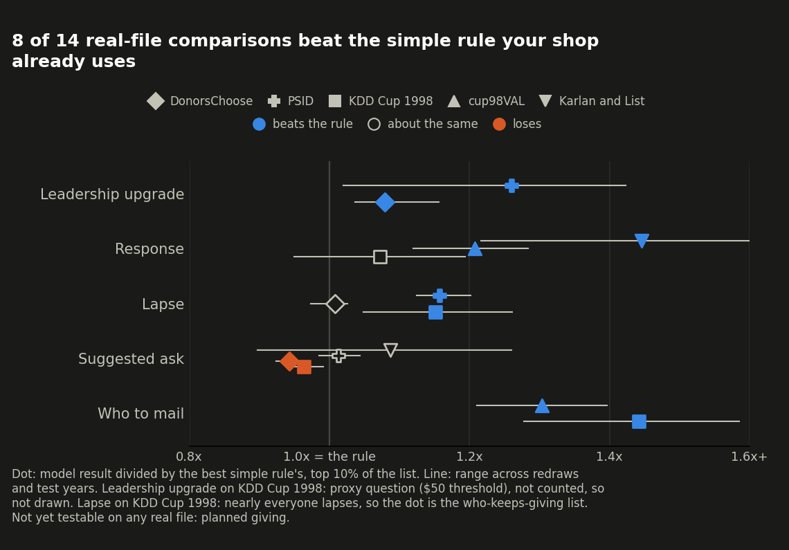 How each model compares to the simple rule your shop already uses: one dot per real file, the model's result as a multiple of the rule's, with a line for its range; left of 1 means the rule did better