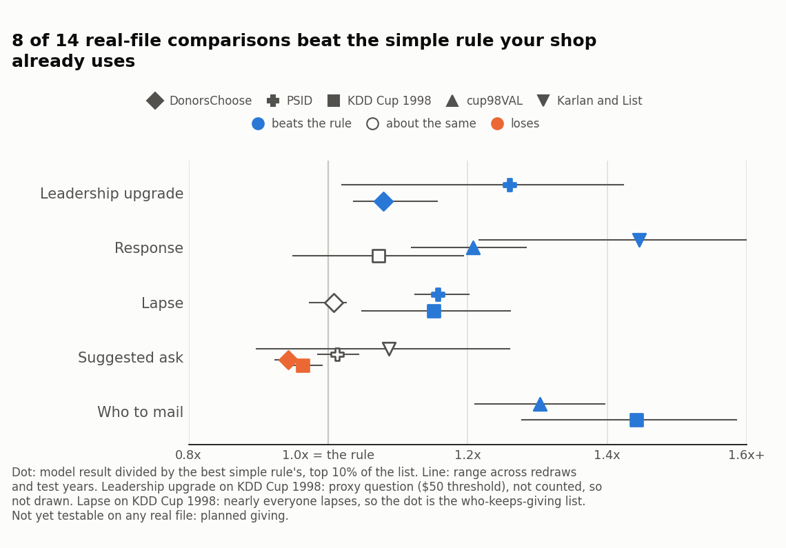 How each model compares to the simple rule your shop already uses: one dot per real file, the model's result as a multiple of the rule's, with a line for its range; left of 1 means the rule did better