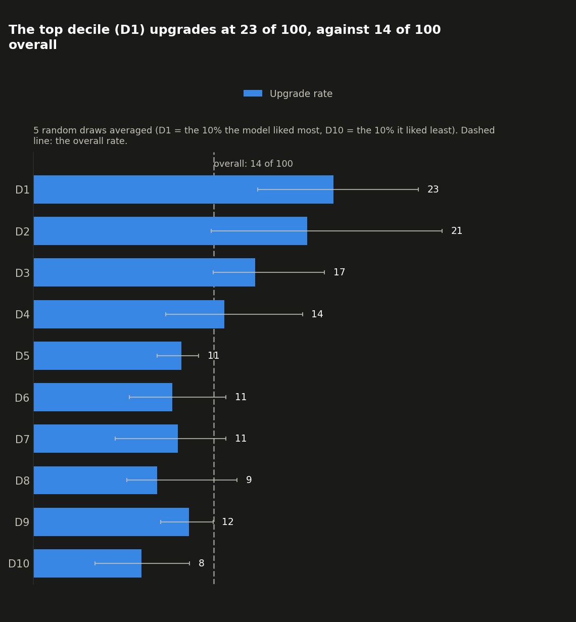 Upgrade rate by decile, 5 draws averaged