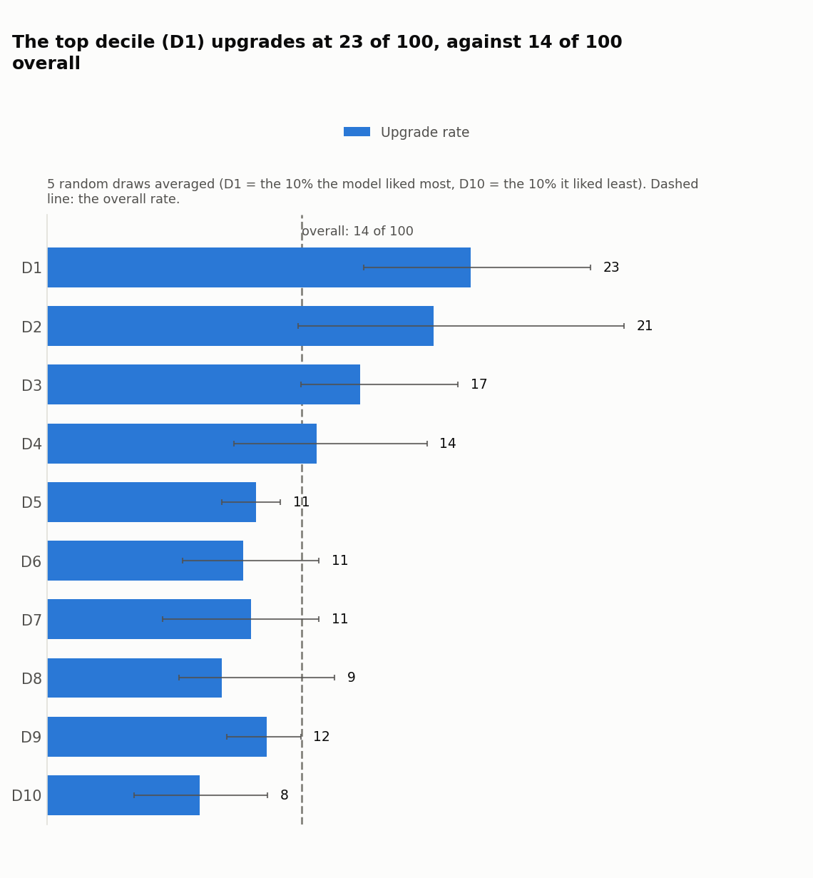 Upgrade rate by decile, 5 draws averaged