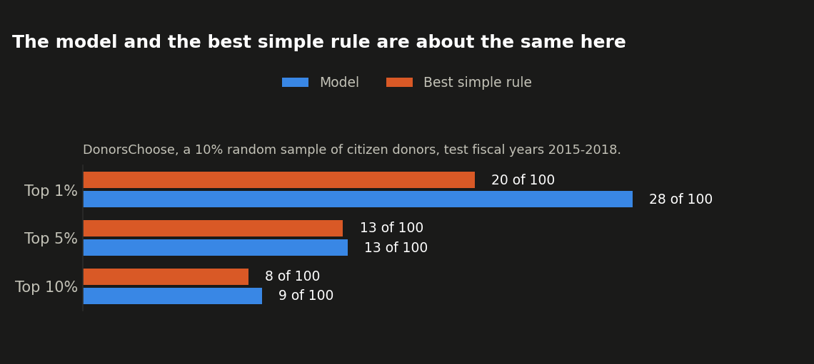 Model vs. best simple rule, top 1/5/10% of picks, DonorsChoose