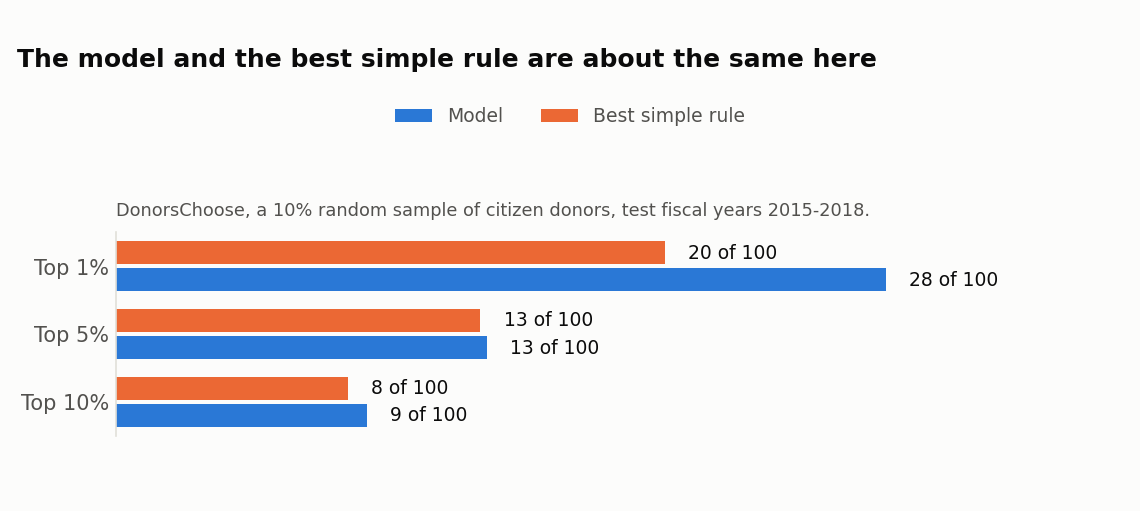 Model vs. best simple rule, top 1/5/10% of picks, DonorsChoose