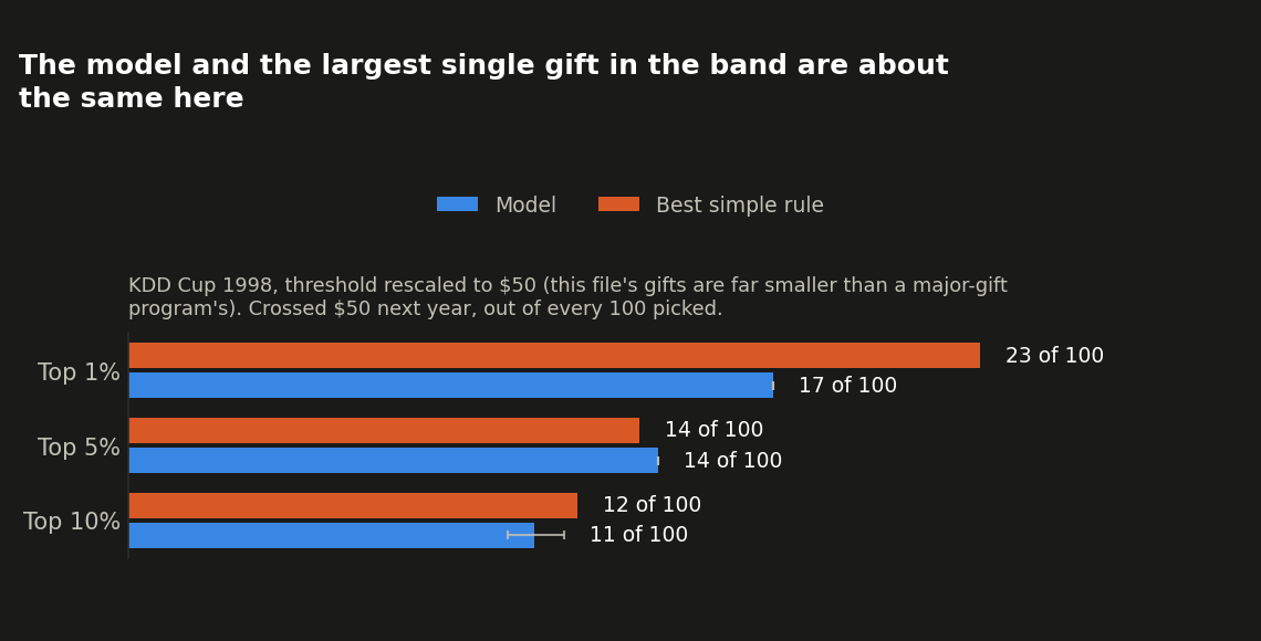 Model vs. best simple rule, top 1/5/10% of picks, KDD Cup 1998