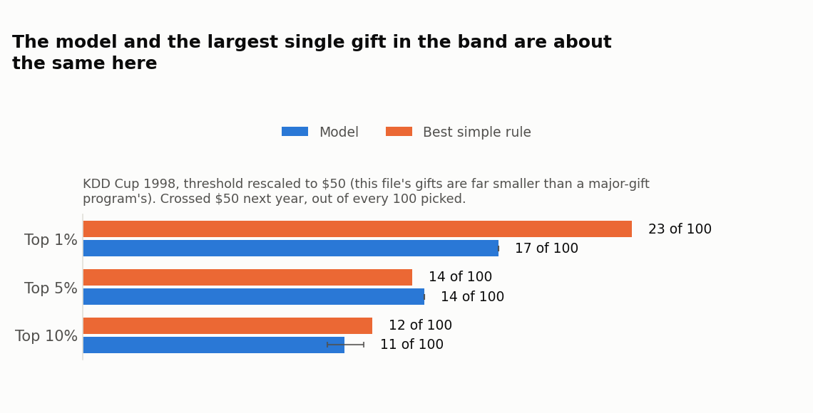 Model vs. best simple rule, top 1/5/10% of picks, KDD Cup 1998