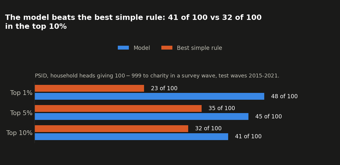 Model vs. best simple rule, top 1/5/10% of picks, PSID