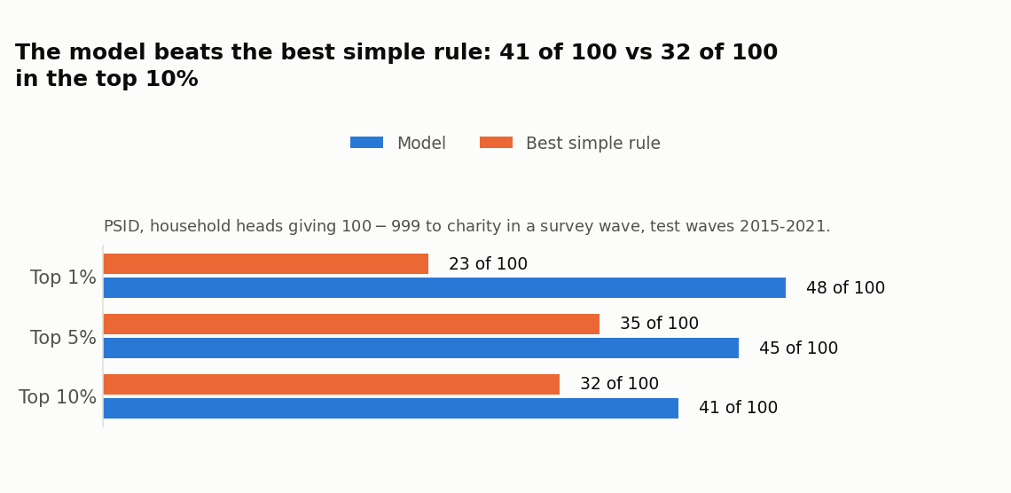 Model vs. best simple rule, top 1/5/10% of picks, PSID