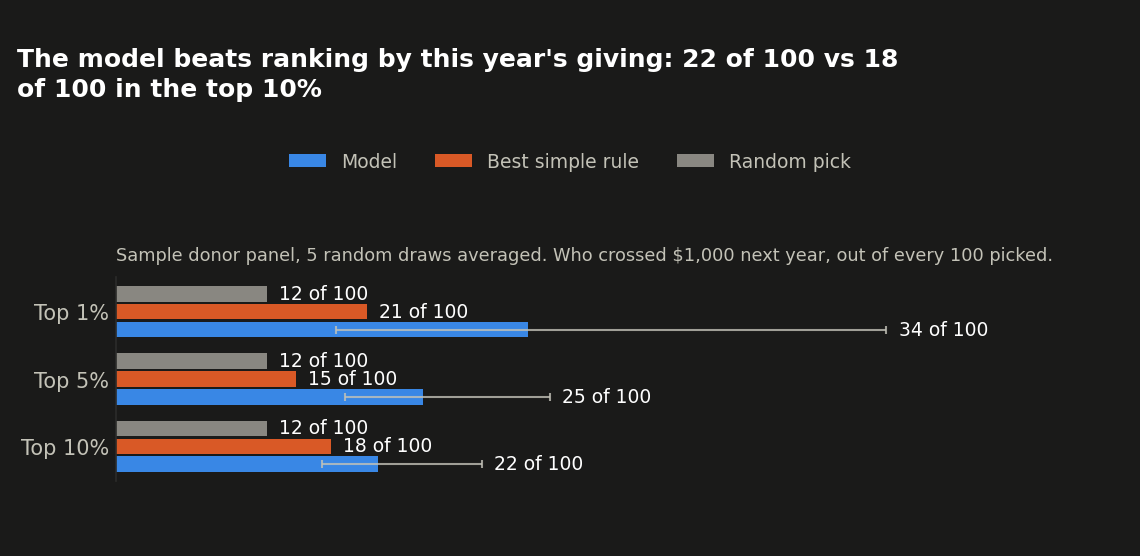 Model vs. best simple rule vs. random, top 1/5/10% of picks