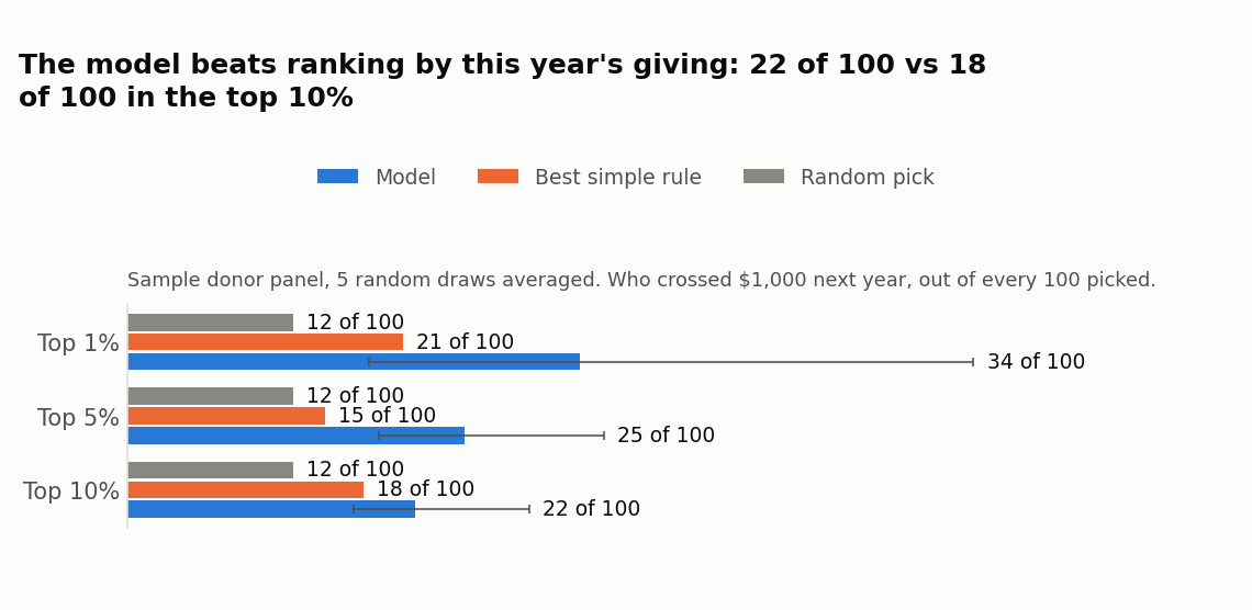 Model vs. best simple rule vs. random, top 1/5/10% of picks