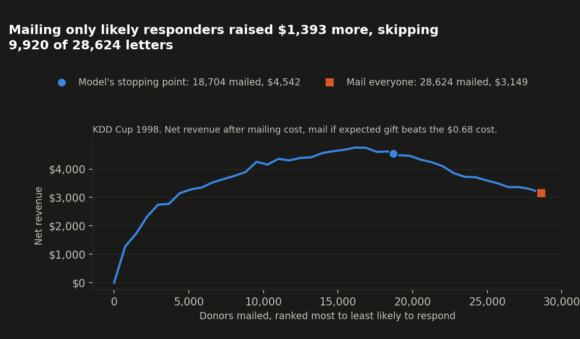 Net revenue against how many donors are mailed, most to least likely to respond, KDD Cup 1998