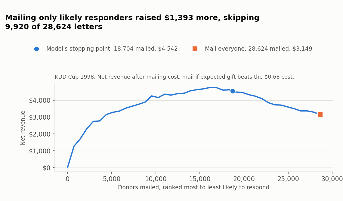 Net revenue against how many donors are mailed, most to least likely to respond, KDD Cup 1998