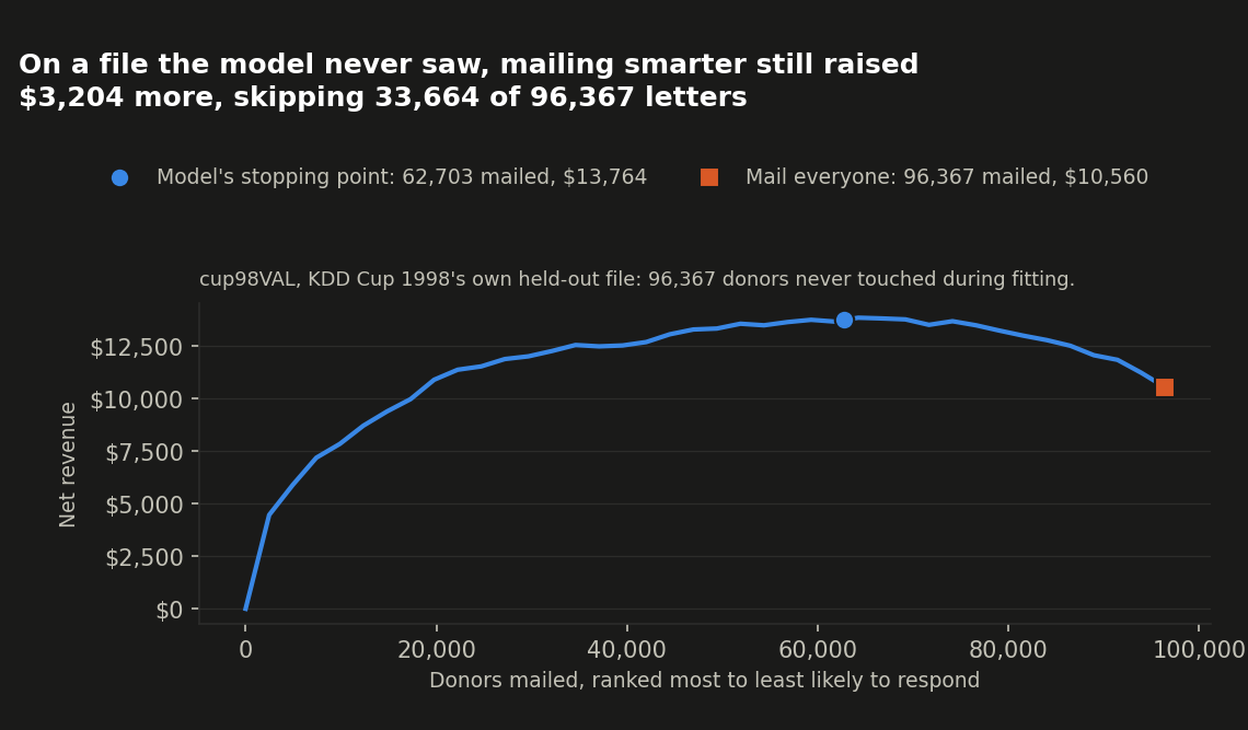 Net revenue against how many donors are mailed, most to least likely to respond, cup98VAL