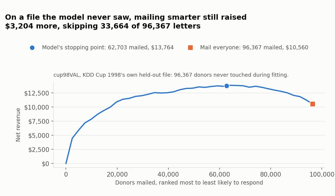 Net revenue against how many donors are mailed, most to least likely to respond, cup98VAL